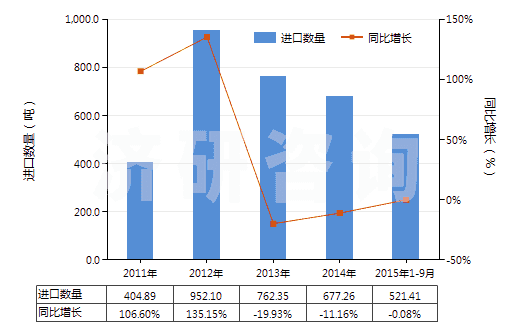 2011-2015年9月中國棕剛玉(不論是否已有化學定義)(HS28181010)進口量及增速統(tǒng)計 2011-2015年9月中國棕剛玉(不論是否已有化學定義)(HS28181010)進口量及增速統(tǒng)計